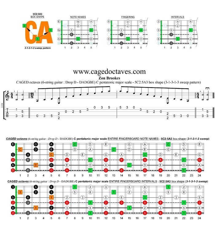 CAGED octaves A pentatonic minor scale (6-string guitar : Drop D - DADGBE) - 5C2:5A3 box shape (31313 sweep pattern)